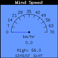 Wind_Speed